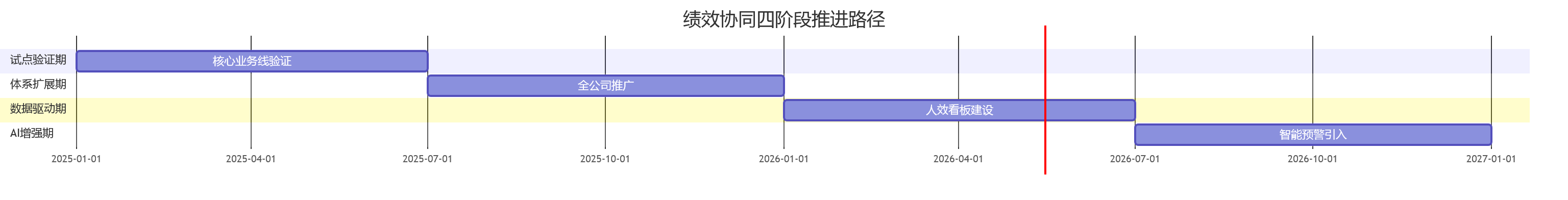 绩效协同四阶段推进路径