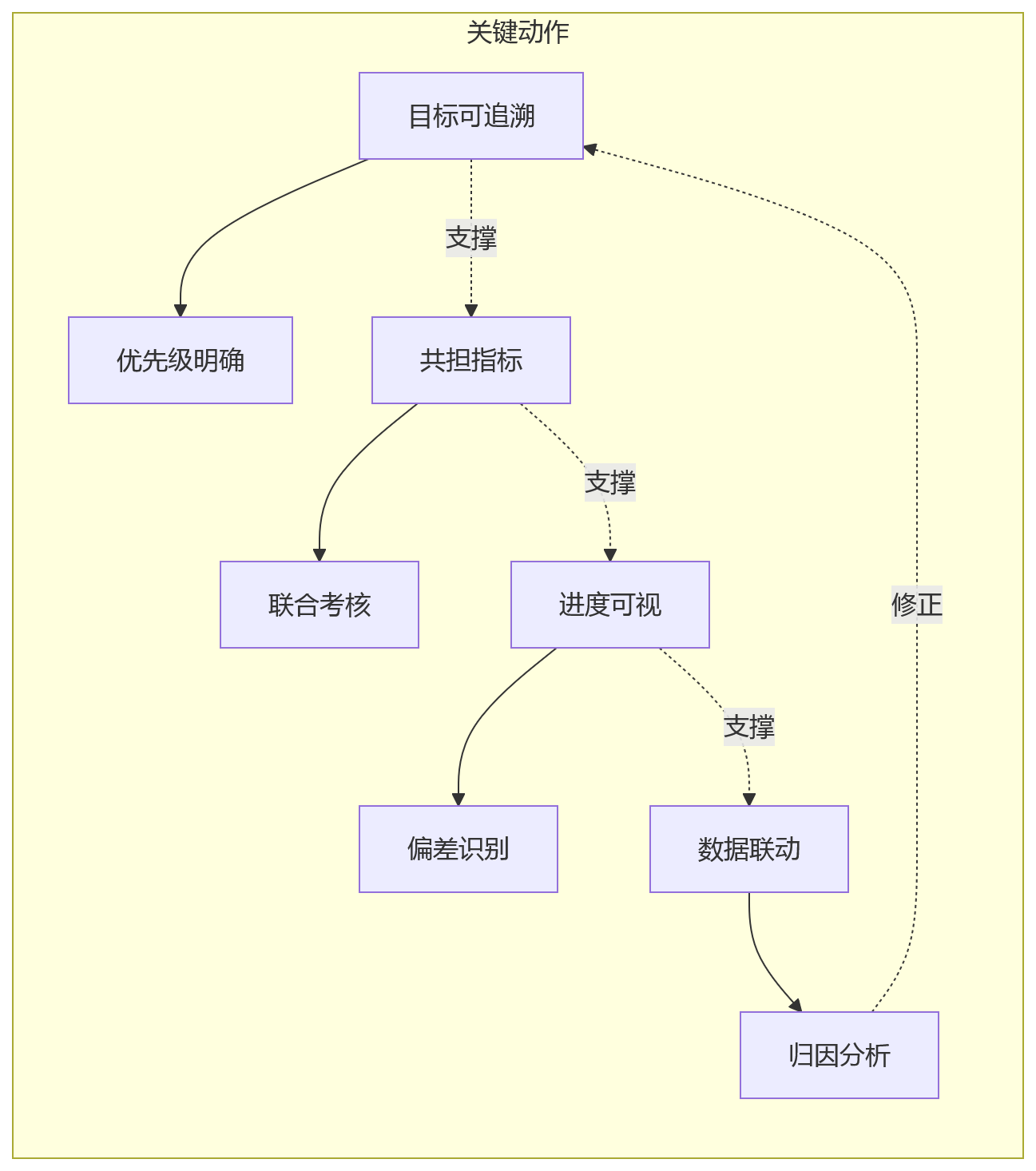 流程图 - 绩效协同与HCM平台如何推动企业人效提升——关键问题清单