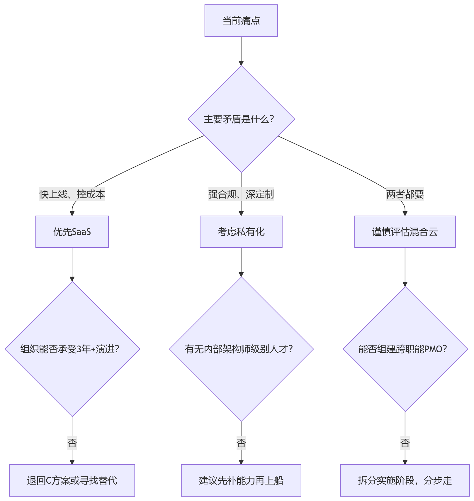 流程图 - 人事系统部署选型关键问题清单:SaaS、私有化、混合云与行业云如何抉择?