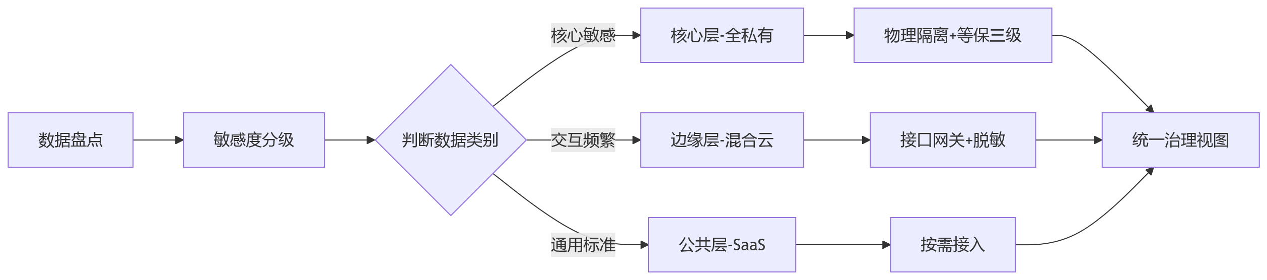 流程图 - 大型企业HR系统私有化部署关键技术问题清单