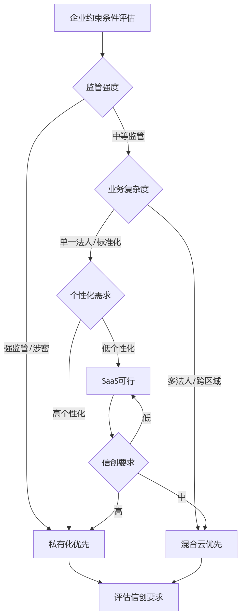 流程图 - 大型企业HR系统私有化部署关键技术问题清单