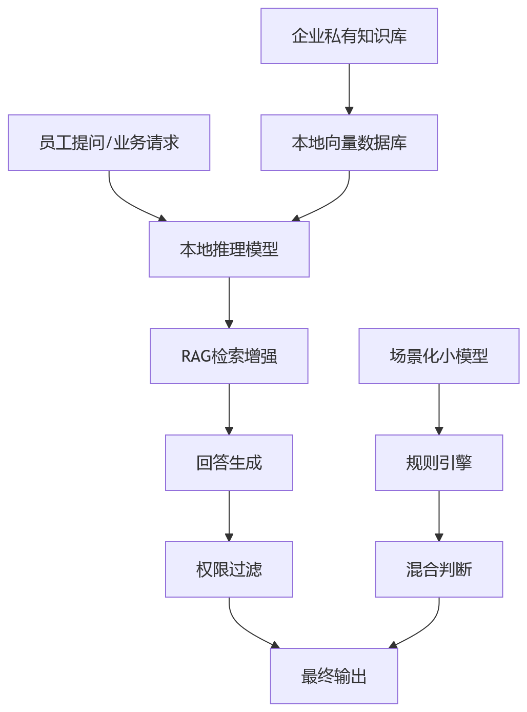 流程图 - 大型企业HR系统私有化部署关键技术问题清单
