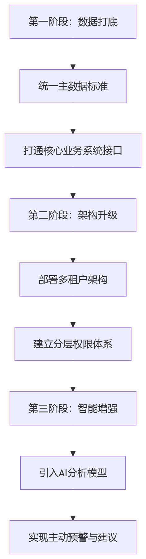 流程图 - 集团总部如何推进业人融合?10个核心问题清单