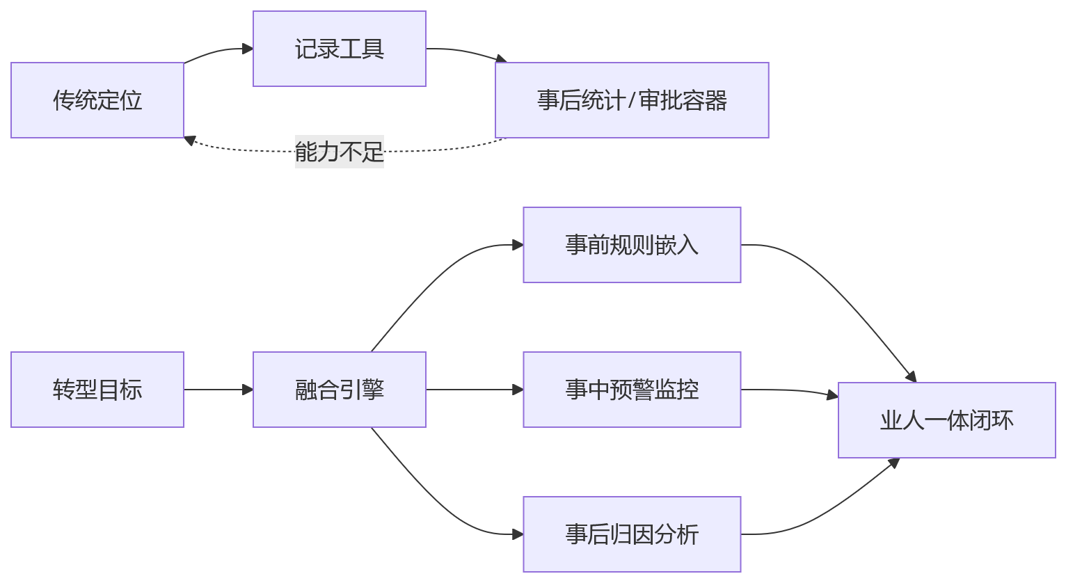 流程图 - 集团总部如何推进业人融合?10个核心问题清单