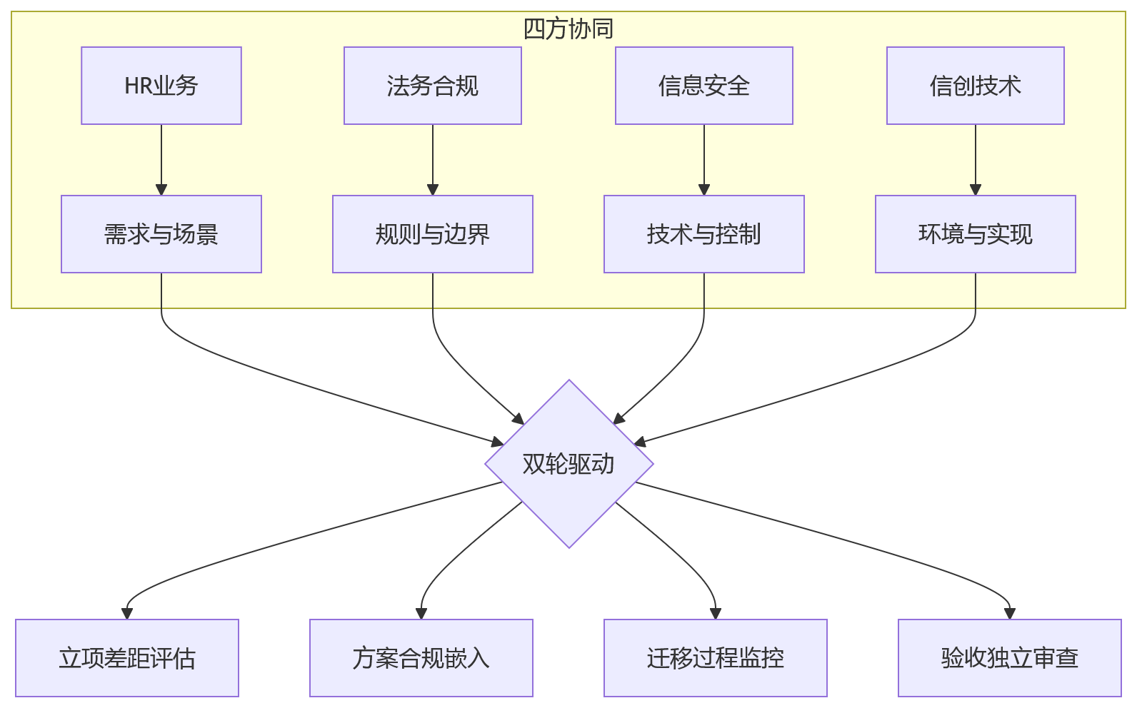流程图 - 2026年HR系统信创合规关键问题清单