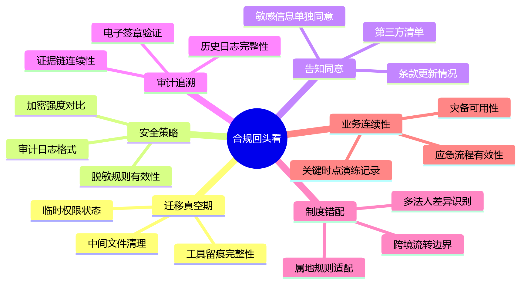 思维导图 - 2026年HR系统信创合规关键问题清单