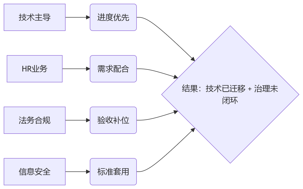 流程图 - 2026年HR系统信创合规关键问题清单