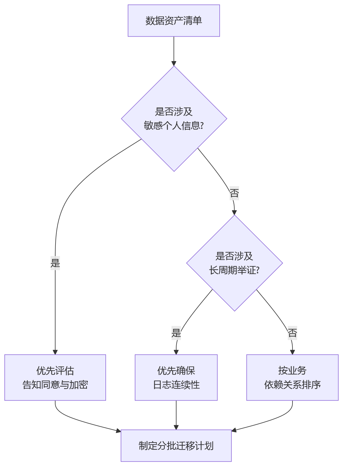 流程图 - 2026年HR系统信创合规关键问题清单
