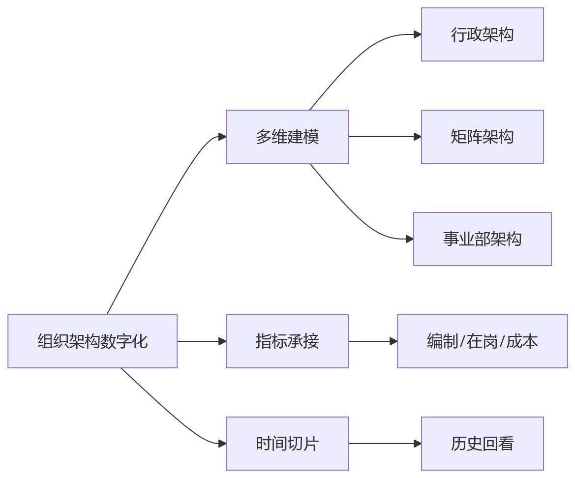 流程图 - 集团HR系统跨区域协同核心问题清单:从管控失衡到智能驱动
