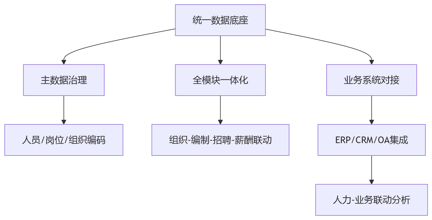 流程图 - 集团HR系统跨区域协同核心问题清单:从管控失衡到智能驱动