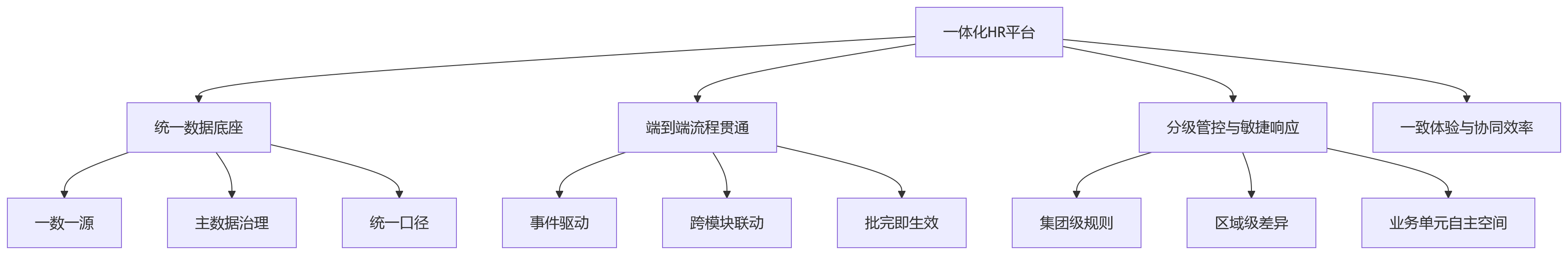 流程图 - 复杂组织HR数字化协同问题清单:一体化平台如何打通组织链路