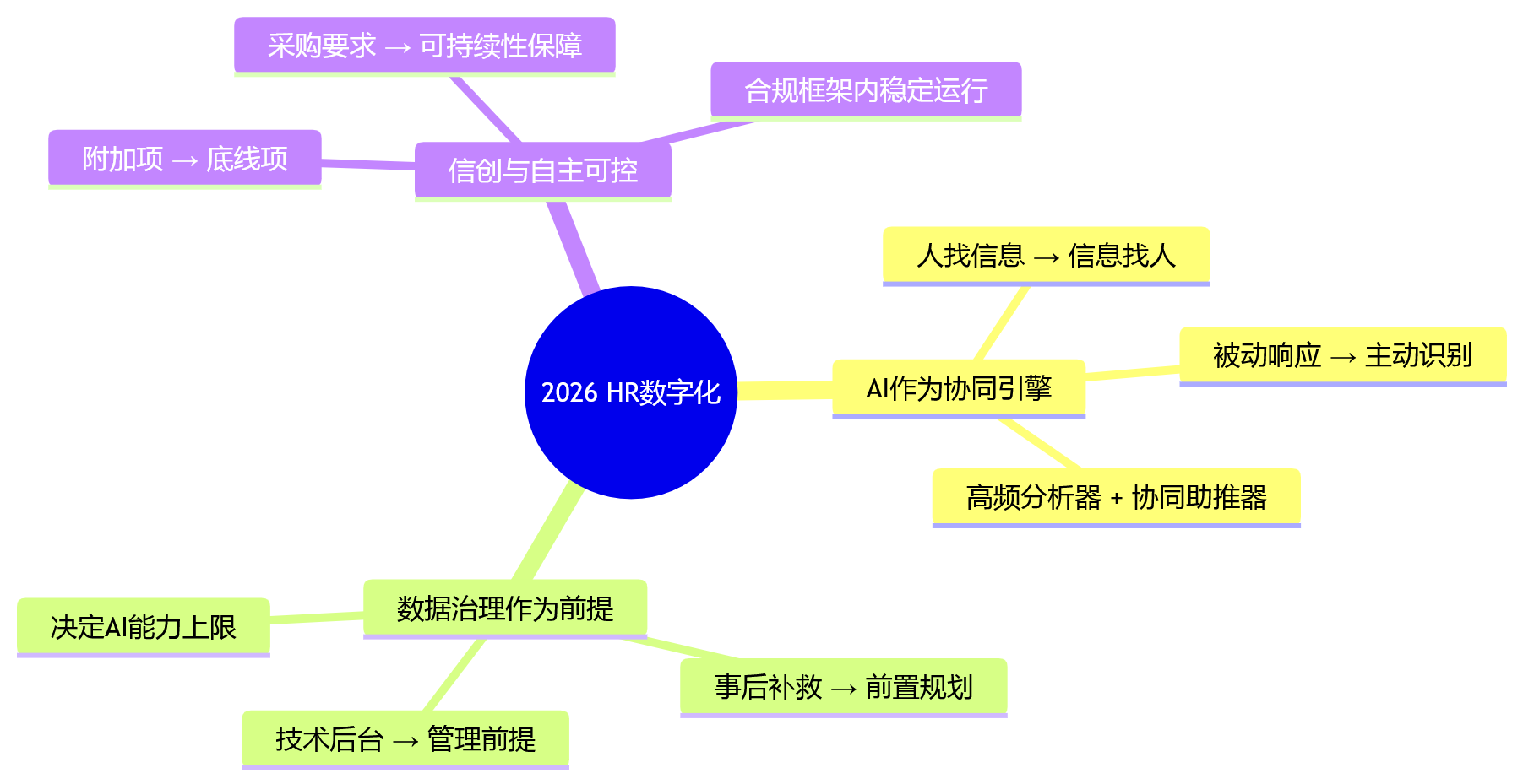 思维导图 - 复杂组织HR数字化协同问题清单:一体化平台如何打通组织链路