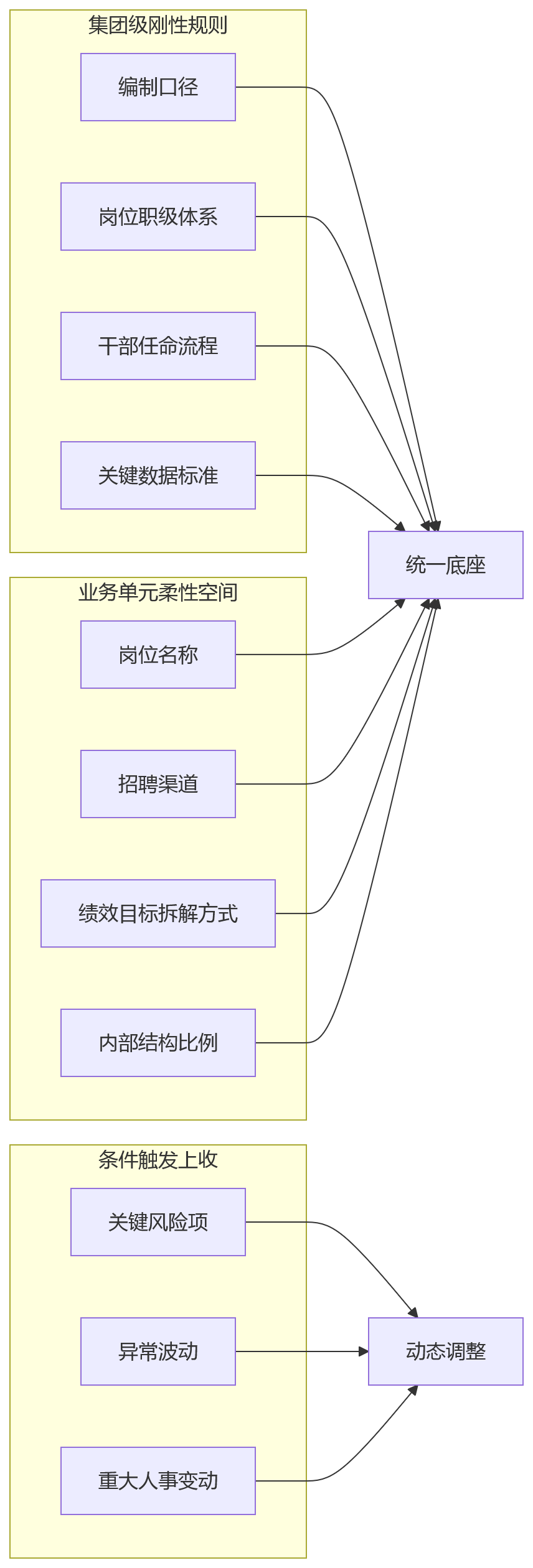 流程图 - 复杂组织HR数字化协同问题清单:一体化平台如何打通组织链路