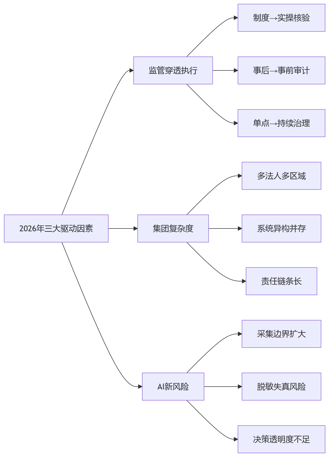 流程图 - 2026年集团HR数据安全合规十大关键问题清单