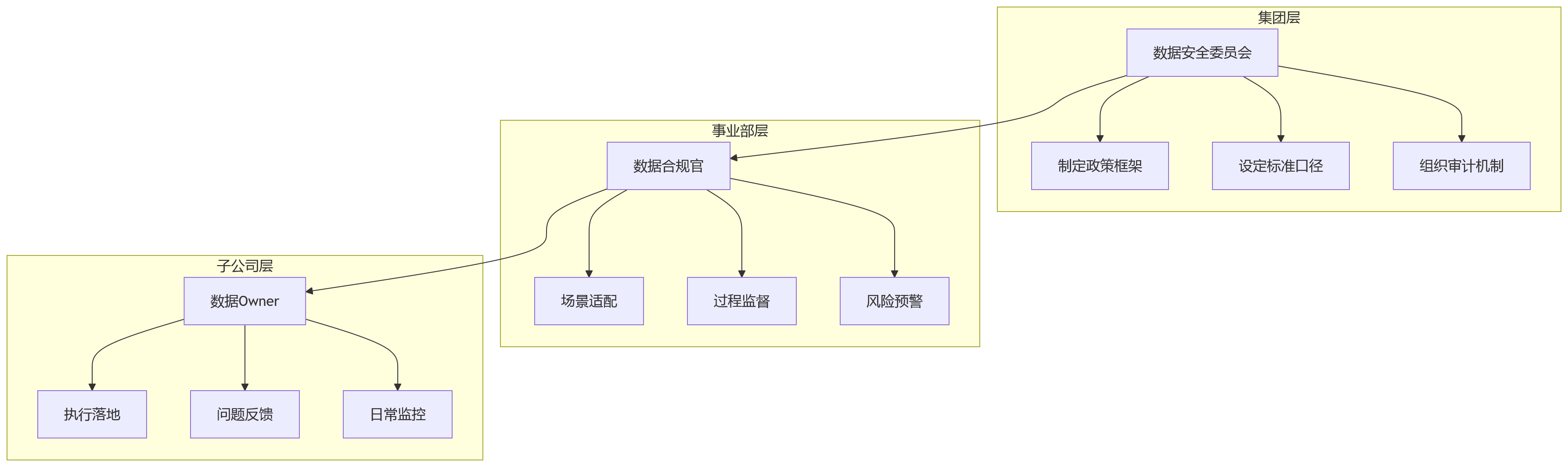 流程图 - 2026年集团HR数据安全合规十大关键问题清单