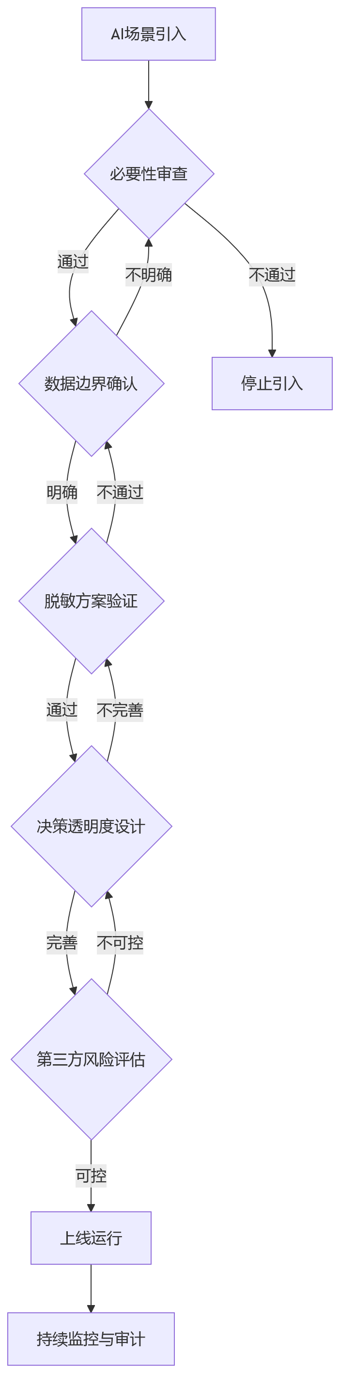 流程图 - 2026年集团HR数据安全合规十大关键问题清单