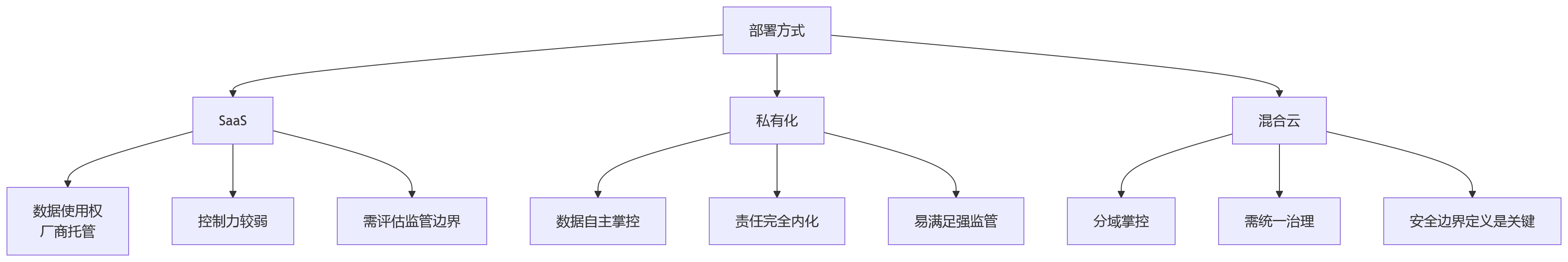 流程图 - HCM平台部署方式选型关键问题清单——避坑指南与决策框架