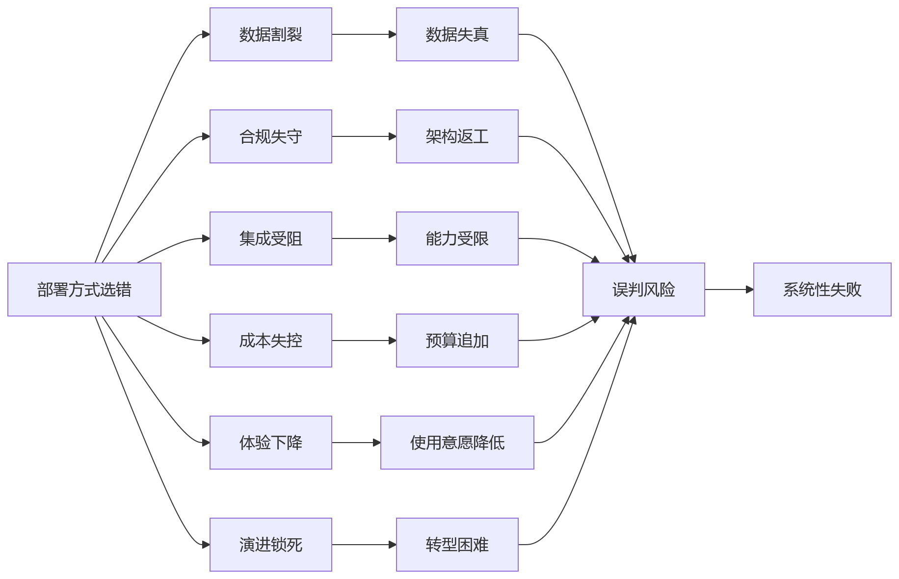 流程图 - HCM平台部署方式选型关键问题清单——避坑指南与决策框架