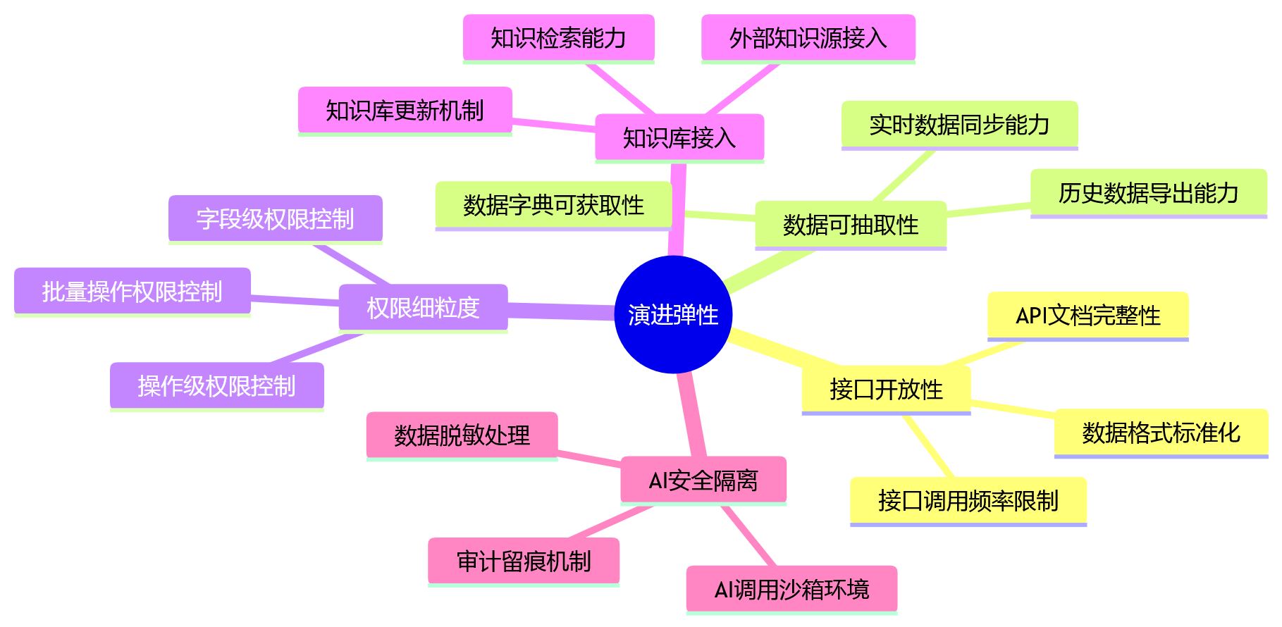 思维导图 - HCM平台部署方式选型关键问题清单——避坑指南与决策框架