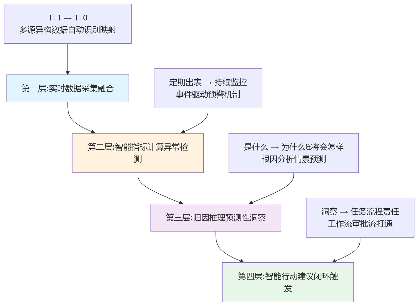 流程图 - AI提升人效洞察时效性关键问题清单 | 2026大型组织管理变革