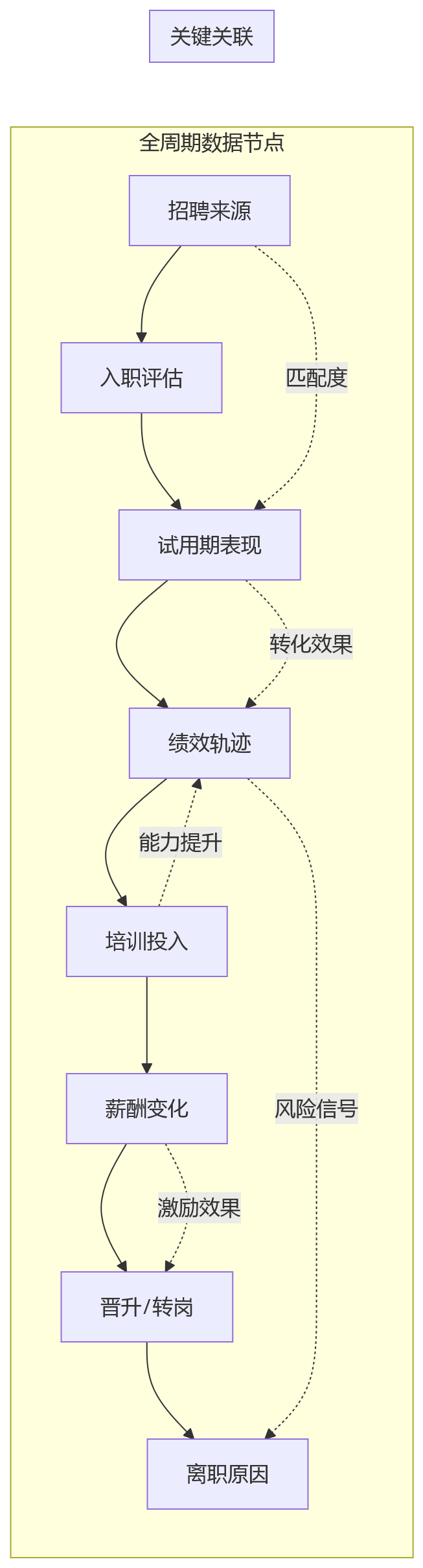 流程图 - 人效分析如何真正有效?员工全周期数据打通关键问题清单