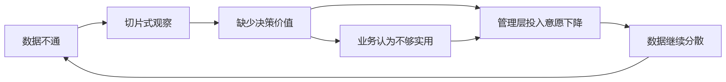 流程图 - 人效分析如何真正有效?员工全周期数据打通关键问题清单