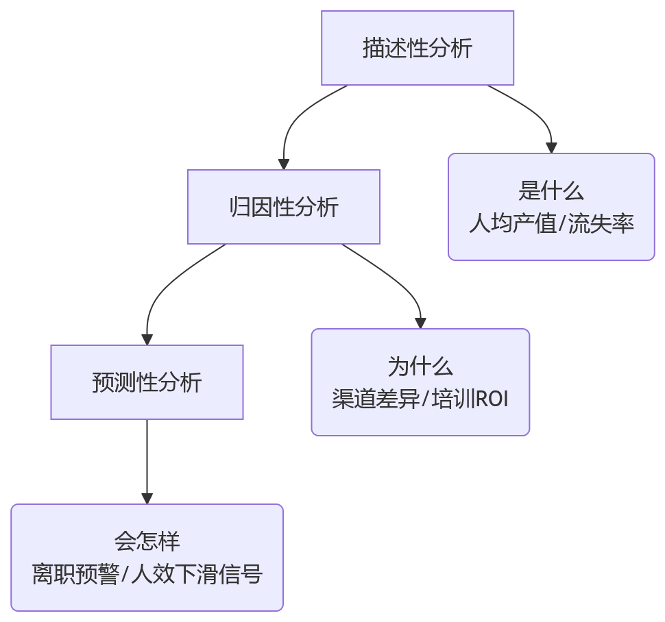 流程图 - 人效分析如何真正有效?员工全周期数据打通关键问题清单