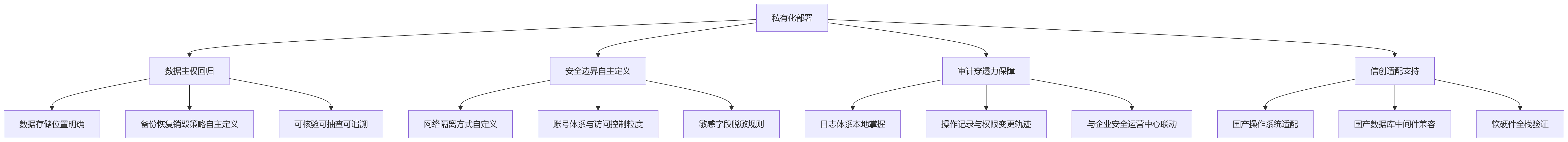 流程图 - HR合规与私有化部署关键问题清单