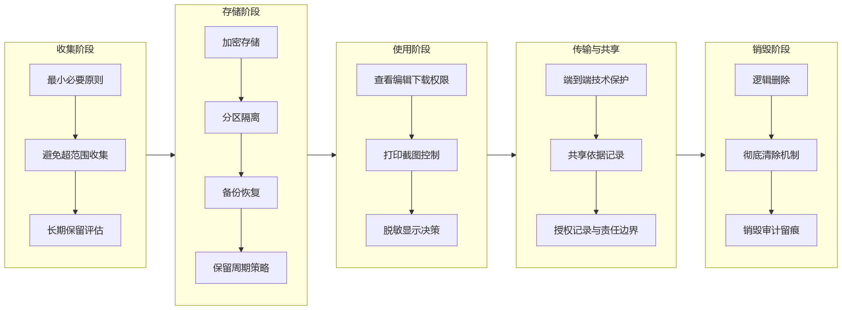 流程图 - HR合规与私有化部署关键问题清单