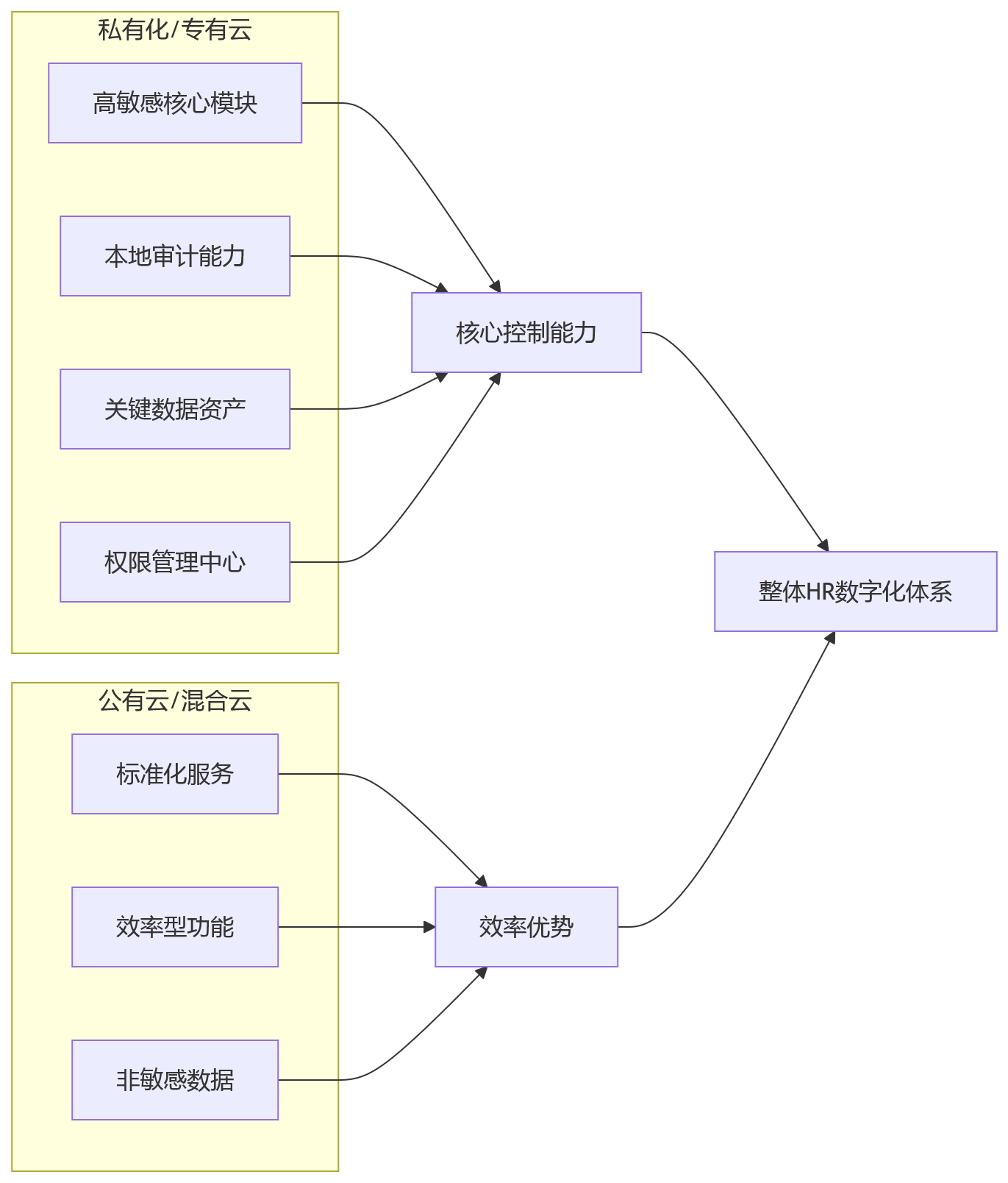 流程图 - HR合规与私有化部署关键问题清单