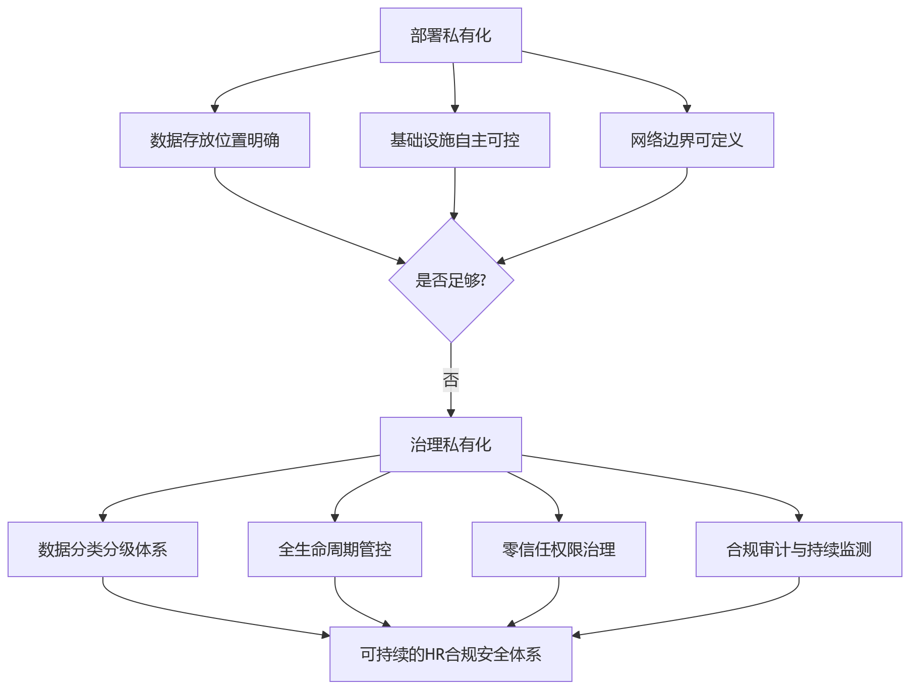 流程图 - HR合规与私有化部署关键问题清单