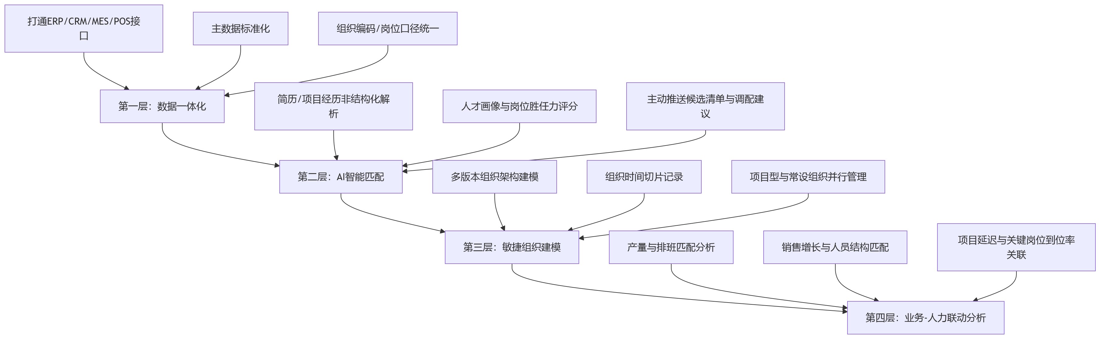 流程图 - 2026年人岗匹配偏差加大,多业态组织如何通过业人融合提升eHR系统调配效率?