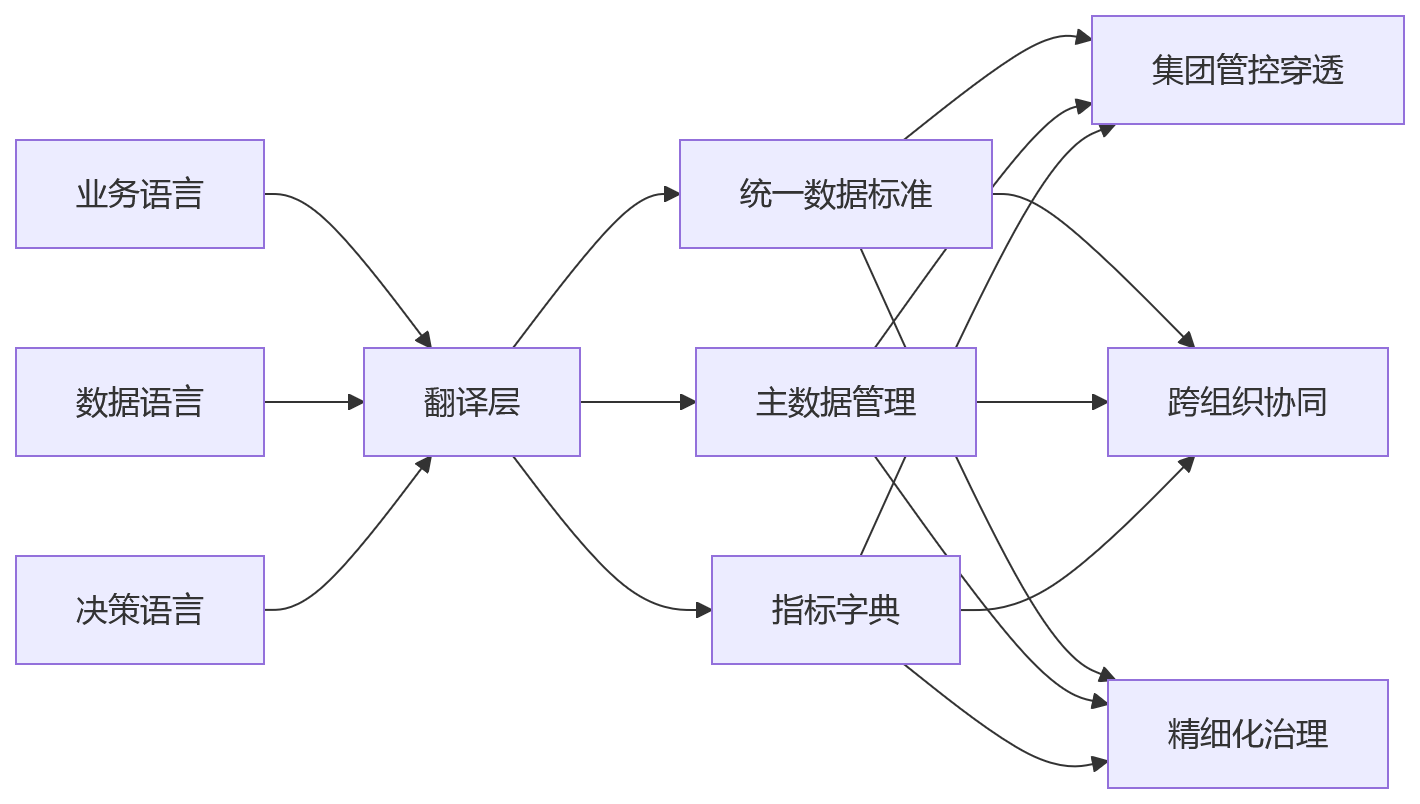 流程图 - HR数智化运营数据治理能力核心问题清单与实战指南