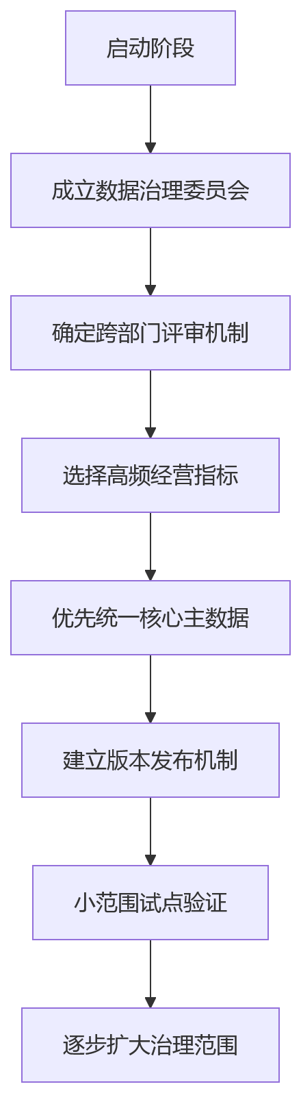 流程图 - HR数智化运营数据治理能力核心问题清单与实战指南