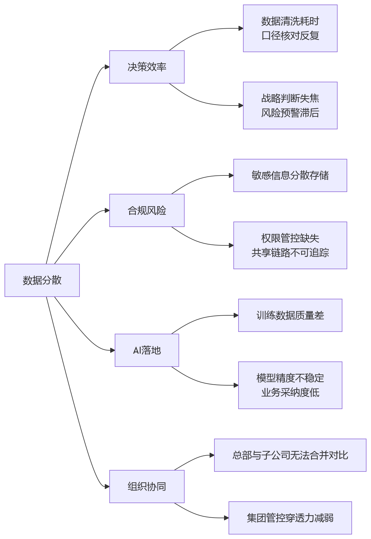 流程图 - HR数智化运营数据治理能力核心问题清单与实战指南