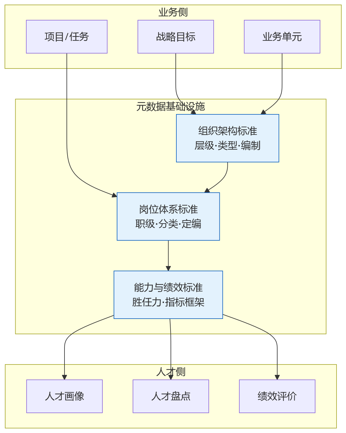 流程图 - 2026年做业人融合前,企业为何要先统一组织与岗位标准?