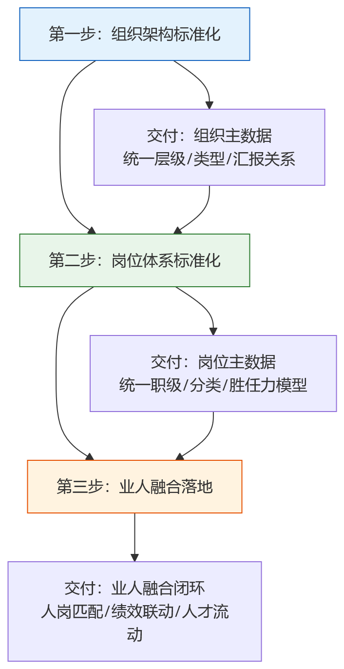 流程图 - 2026年做业人融合前,企业为何要先统一组织与岗位标准?
