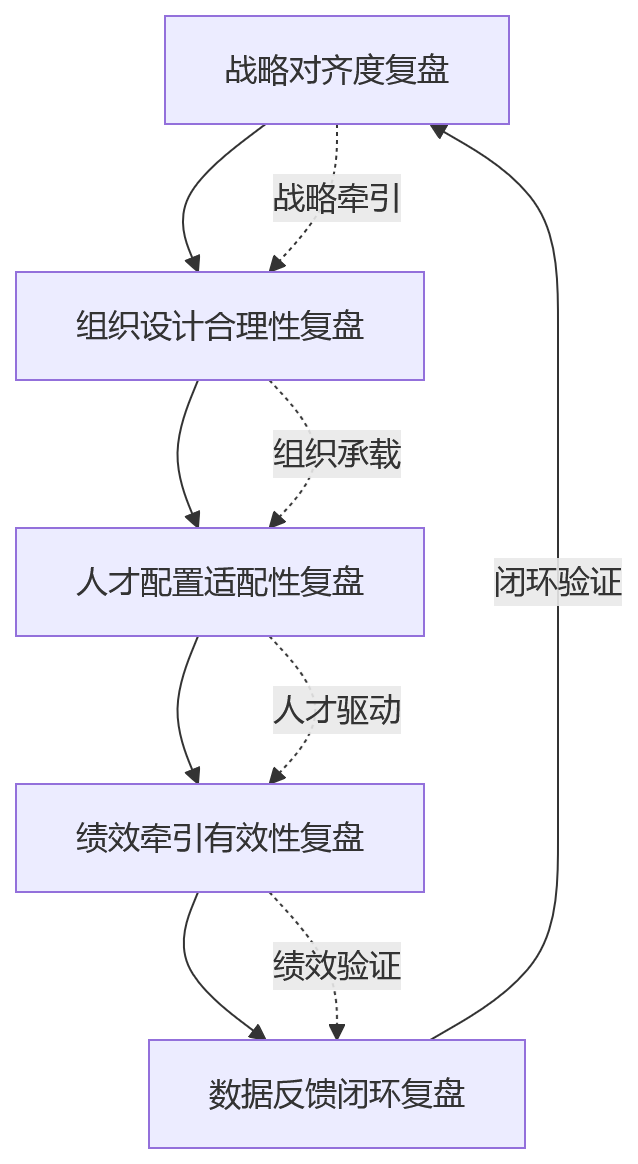 流程图 - 组织变革后人效未达预期,企业应重点复盘哪些管理环节?