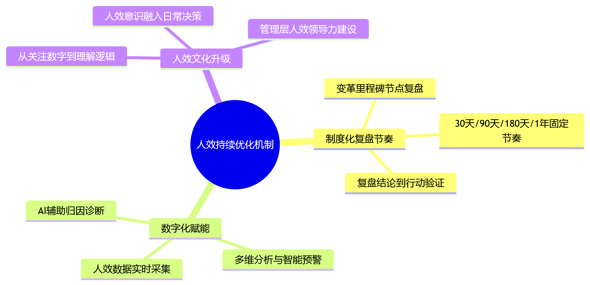 思维导图 - 组织变革后人效未达预期,企业应重点复盘哪些管理环节?