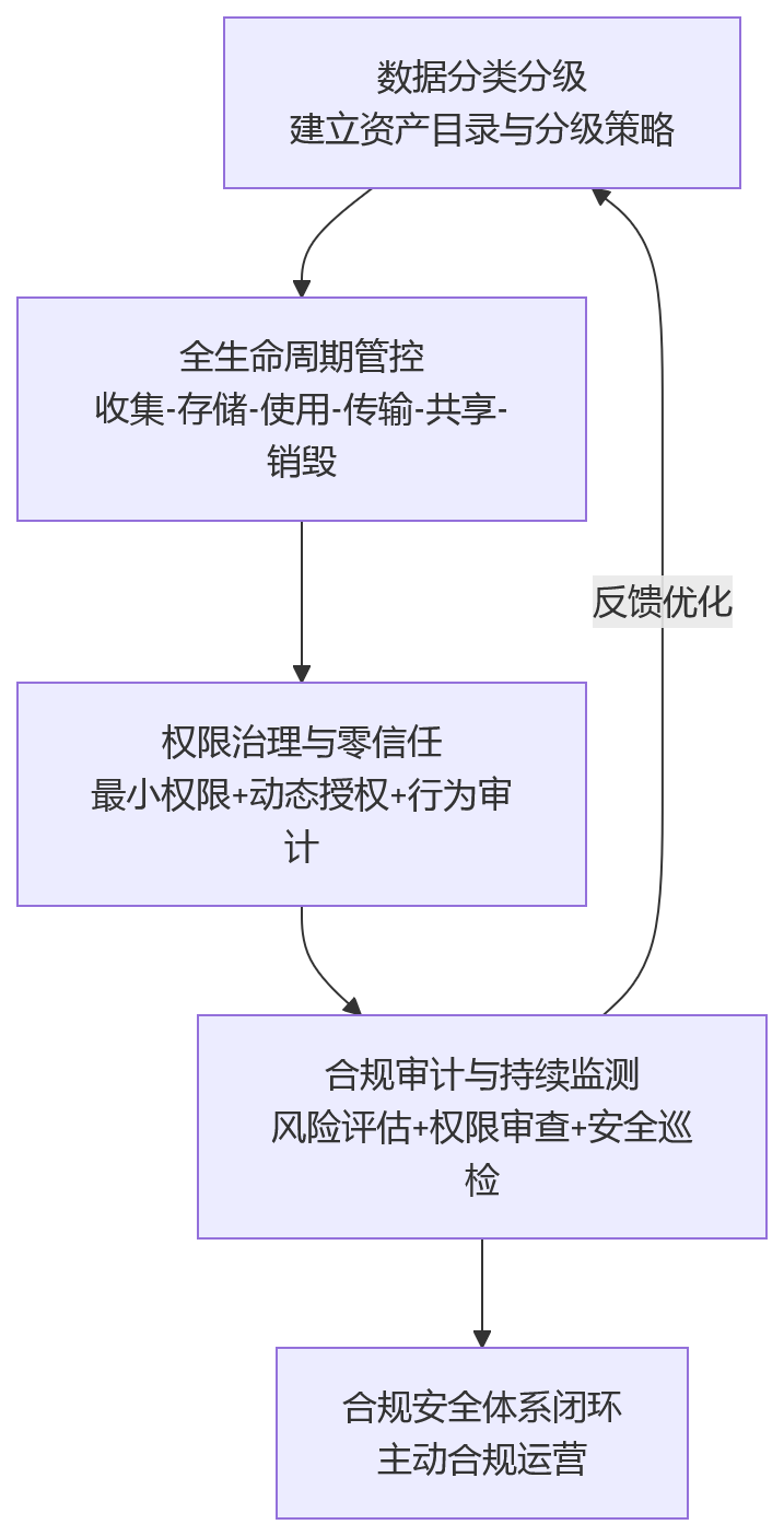 流程图 - 从系统应用到安全治理,HR合规为何关注私有化?