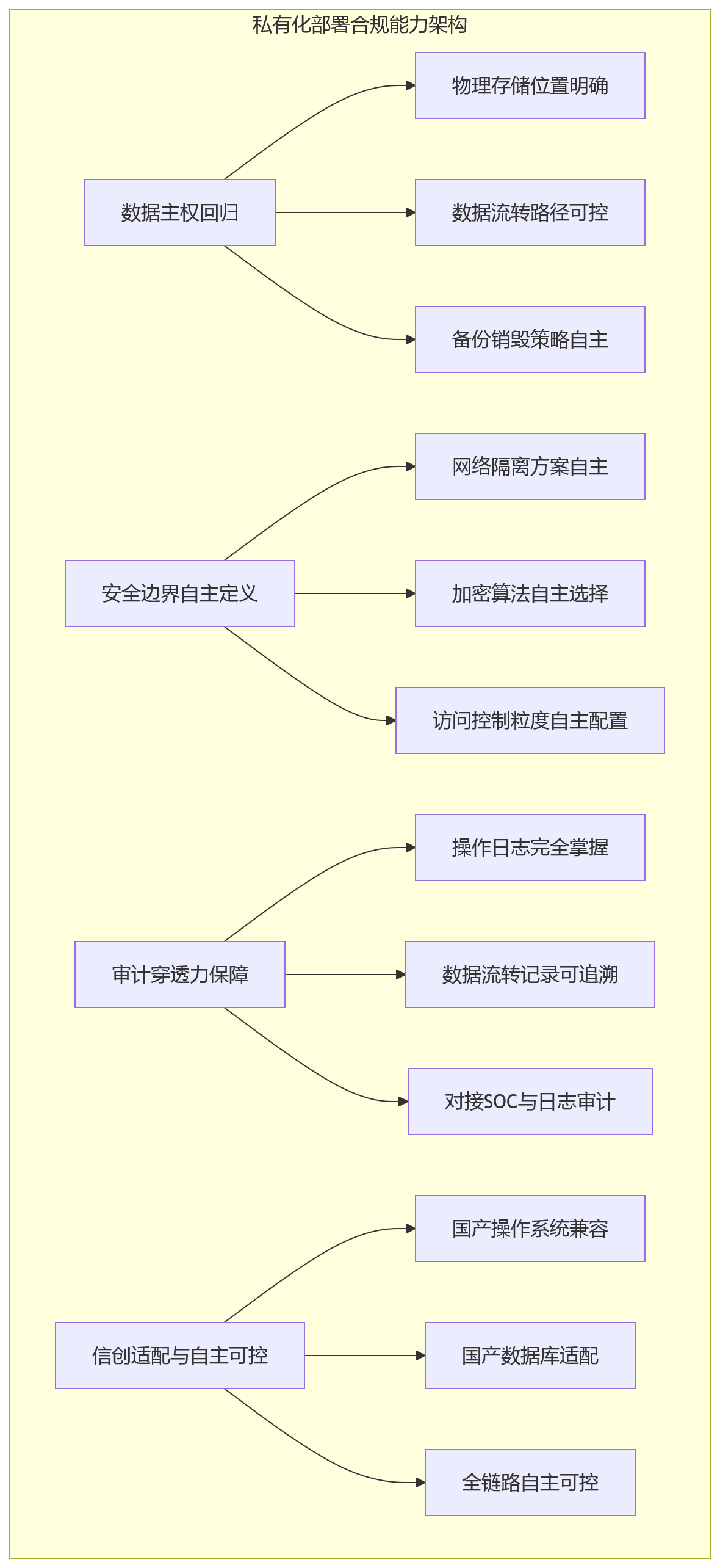 流程图 - 从系统应用到安全治理,HR合规为何关注私有化?