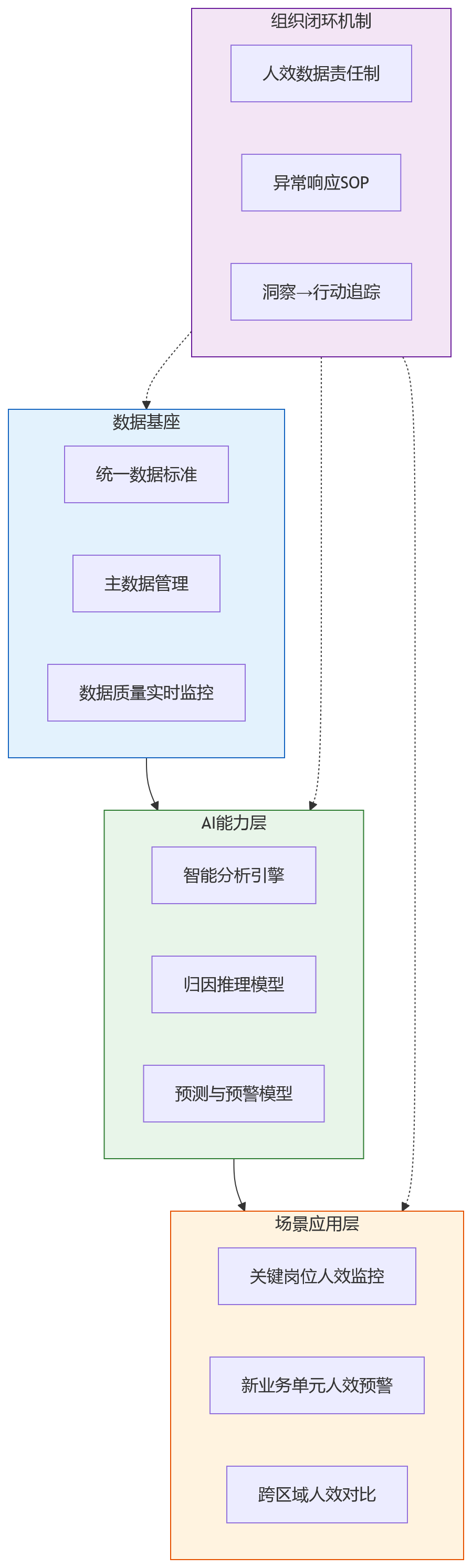 流程图 - AI如何提升人效洞察时效性:2026年大型组织管理的新变化