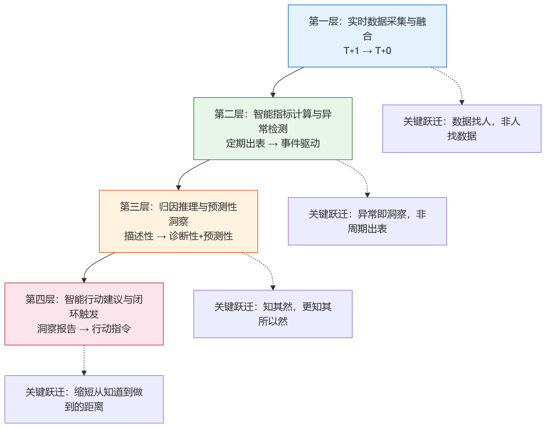 流程图 - AI如何提升人效洞察时效性:2026年大型组织管理的新变化