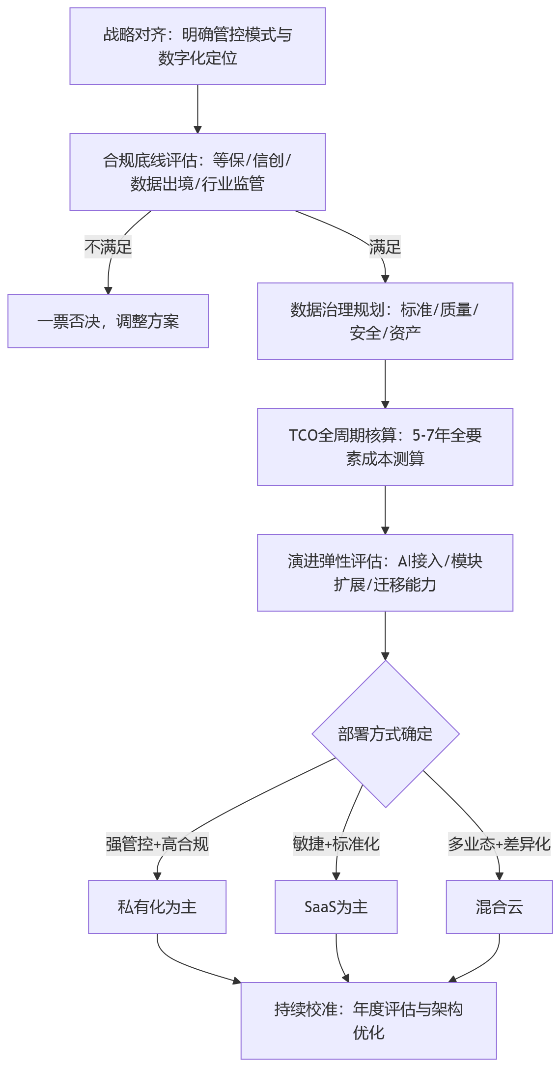 流程图 - 看懂部署方式差异,企业建设HCM平台应重点规避哪些问题?