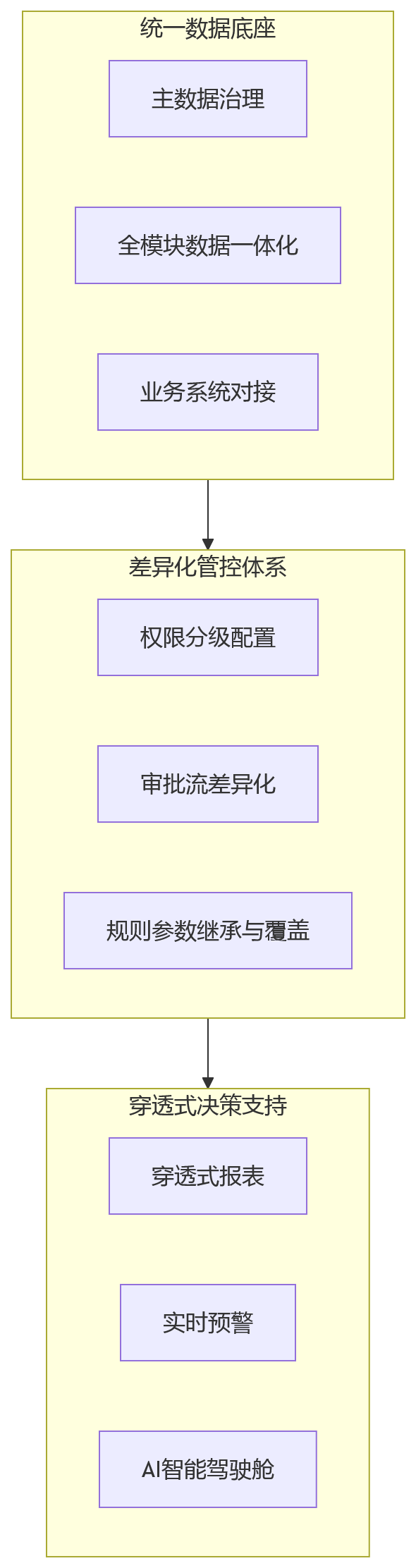 流程图 - 跨区域跨层级管理难,HR系统如何提升集团组织协同与运营效率?