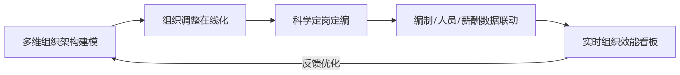流程图 - 跨区域跨层级管理难,HR系统如何提升集团组织协同与运营效率?