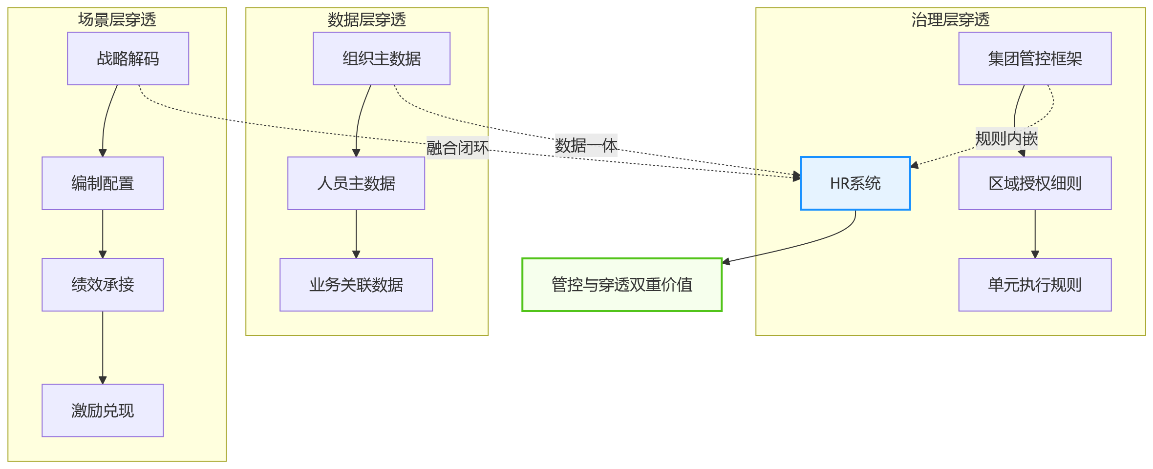 流程图 - 集团总部如何推进业人融合与组织协同:HR系统的管控与穿透价值