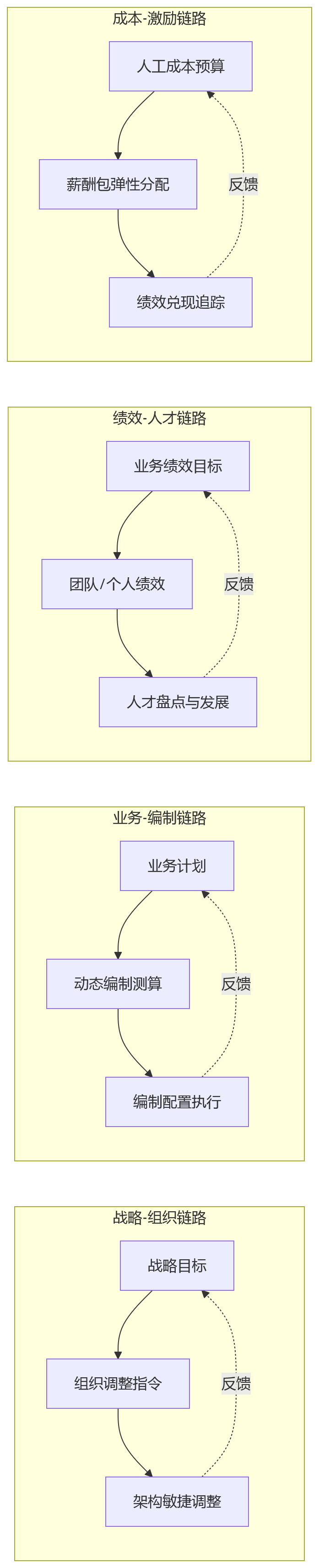 流程图 - 集团总部如何推进业人融合与组织协同:HR系统的管控与穿透价值
