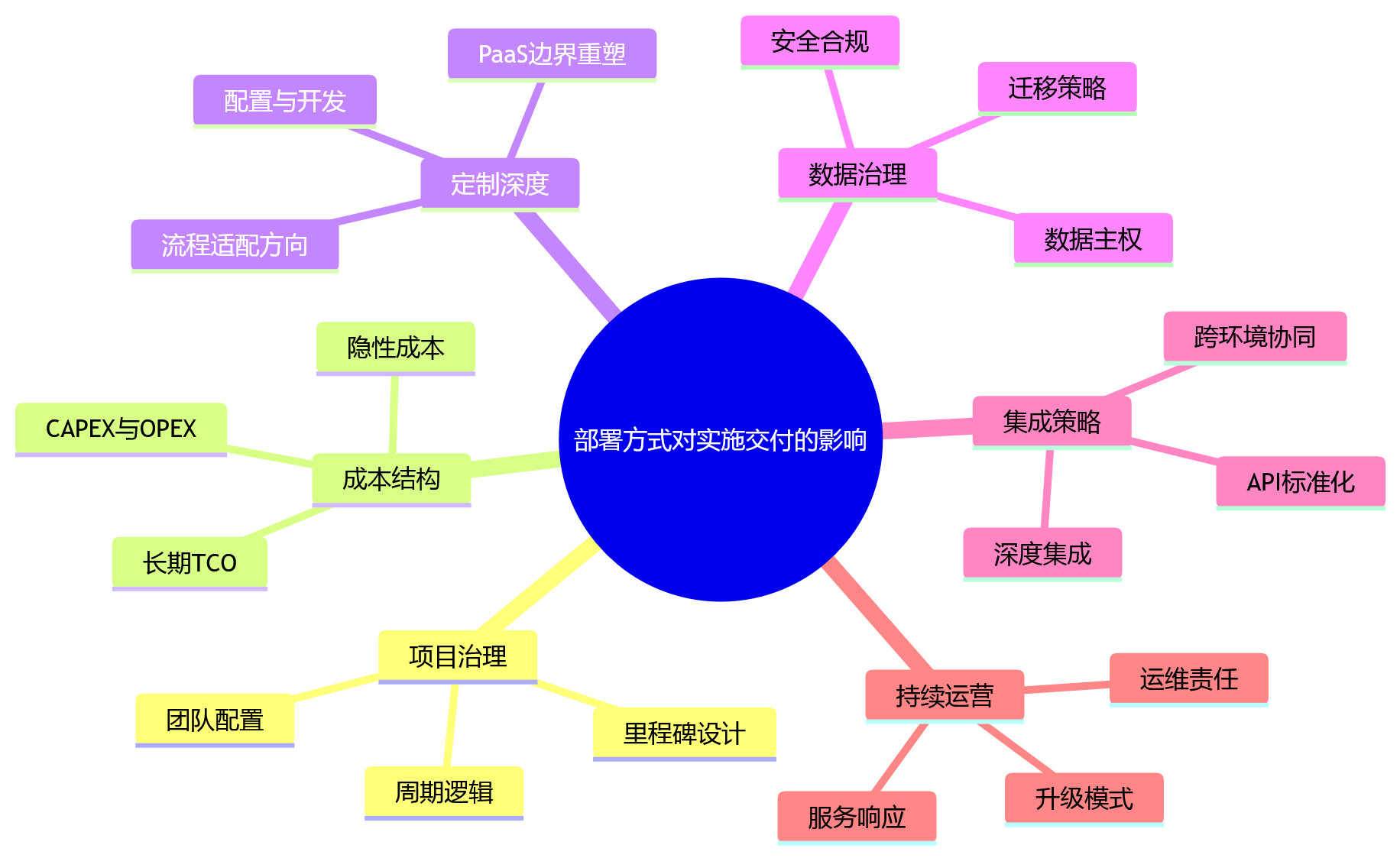 思维导图 - 不同部署方式下,人事管理系统实施交付的关键差异有哪些?