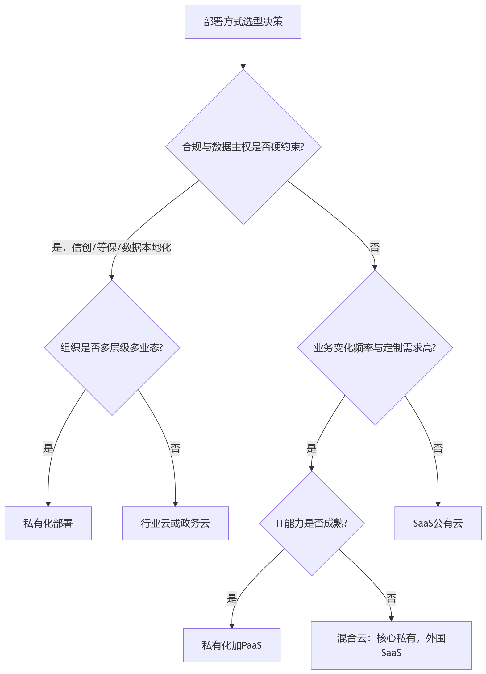 流程图 - 不同部署方式下,人事管理系统实施交付的关键差异有哪些?